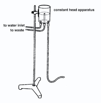 Constant head of pressure apparatus